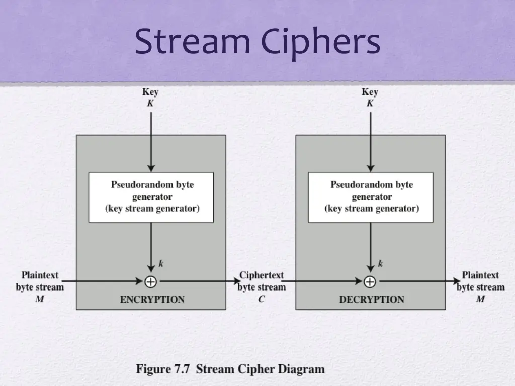 stream ciphers