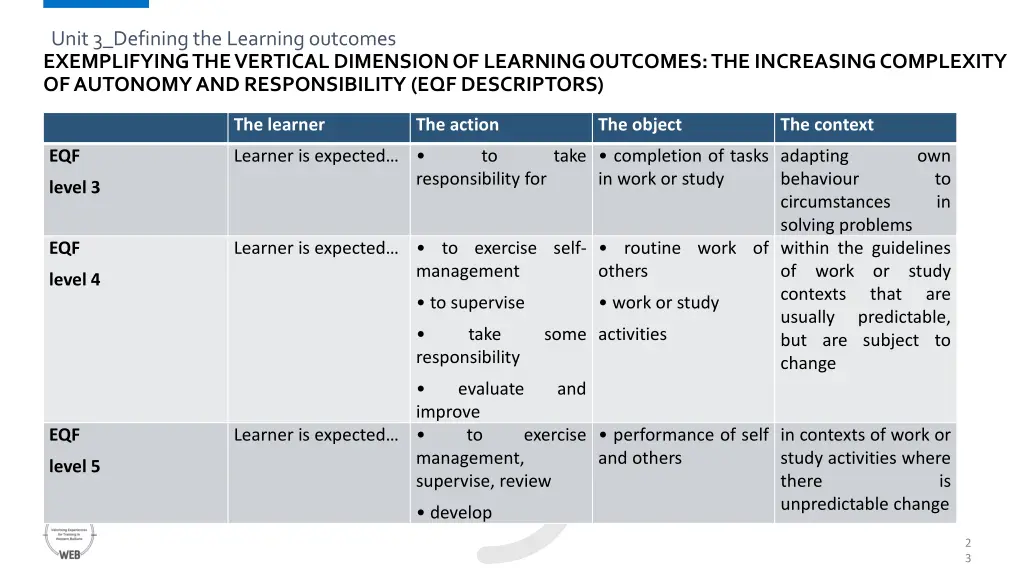 unit 3 defining the learning outcomes 8