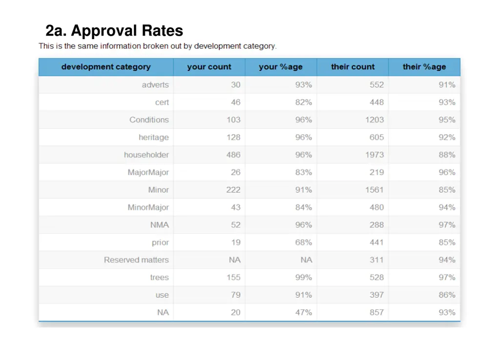 2a approval rates