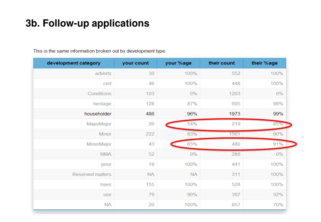 3b follow up applications