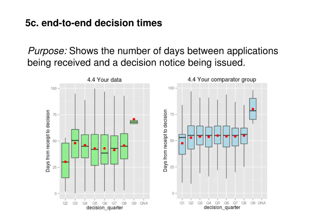 5c end to end decision times