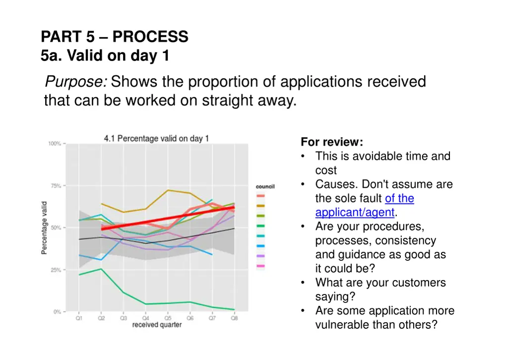 part 5 process 5a valid on day 1 purpose shows
