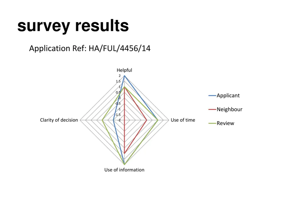 survey results