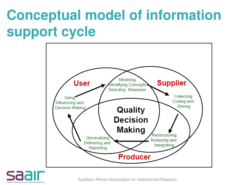 conceptual model of information support cycle