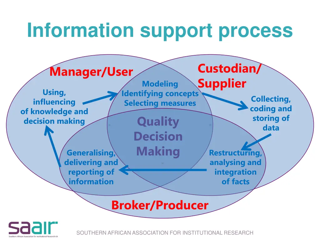information support process