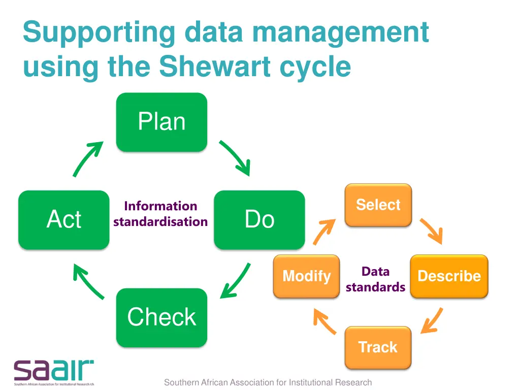 supporting data management using the shewart cycle