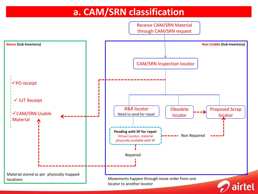 a cam srn classification