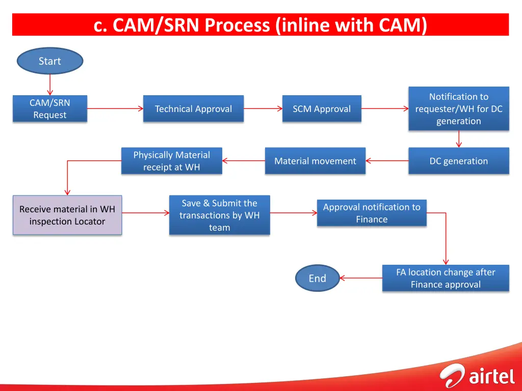 c cam srn process inline with cam 1