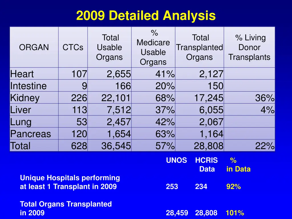 2009 detailed analysis
