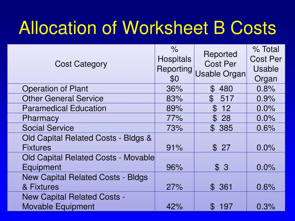 allocation of worksheet b costs 1