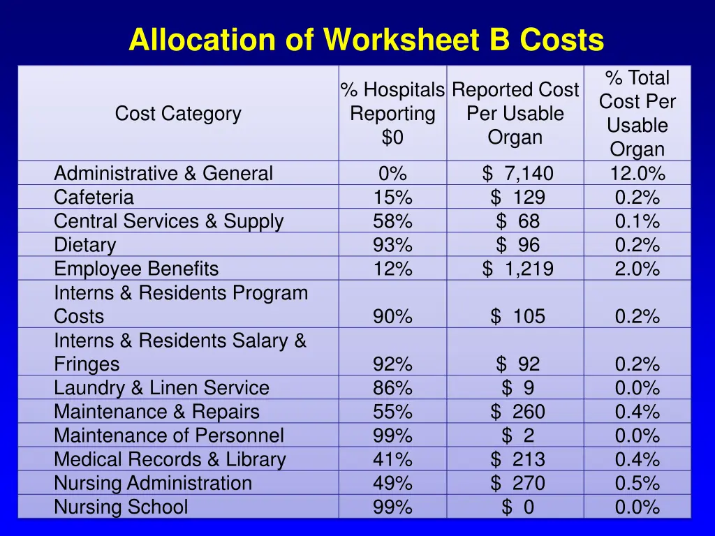 allocation of worksheet b costs