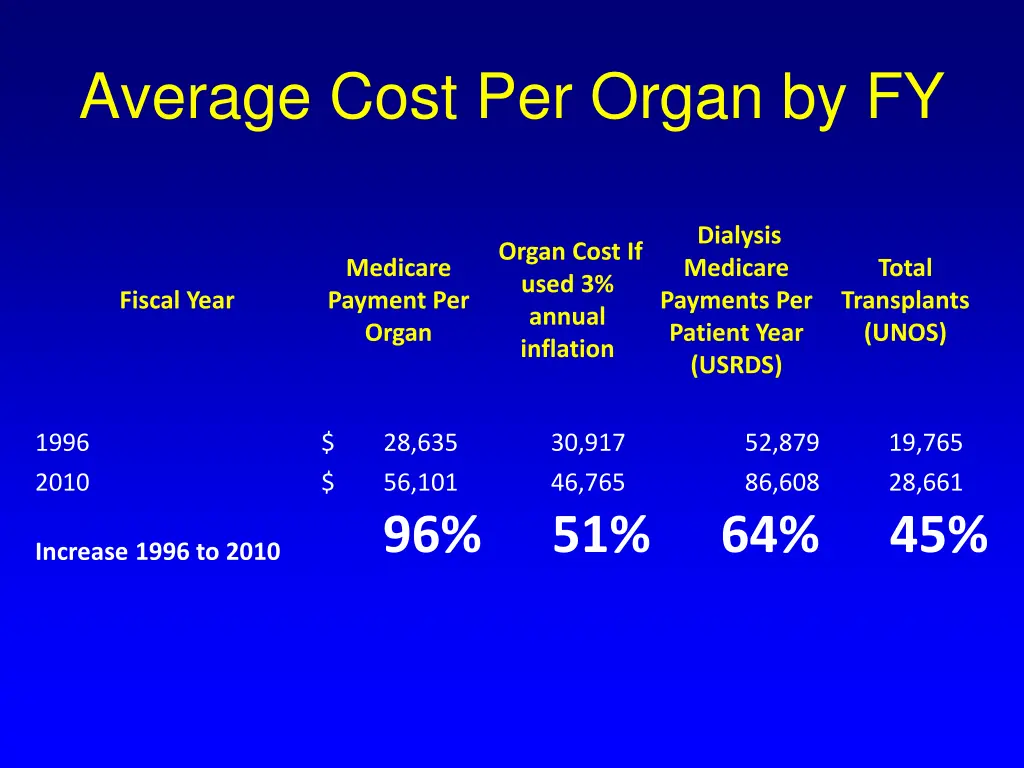 average cost per organ by fy 1