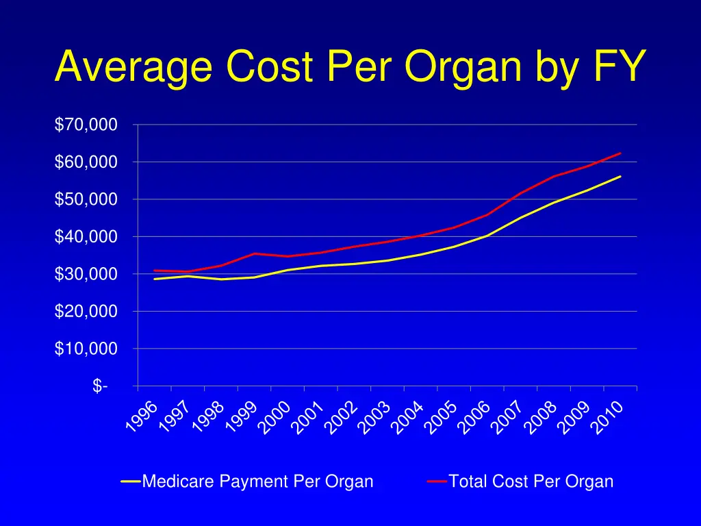 average cost per organ by fy