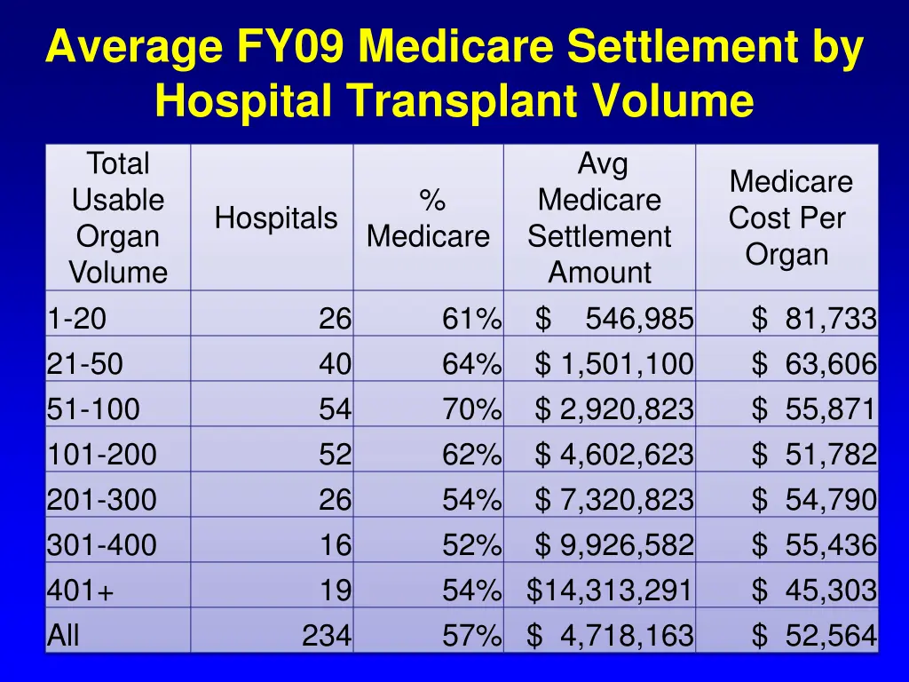 average fy09 medicare settlement by hospital