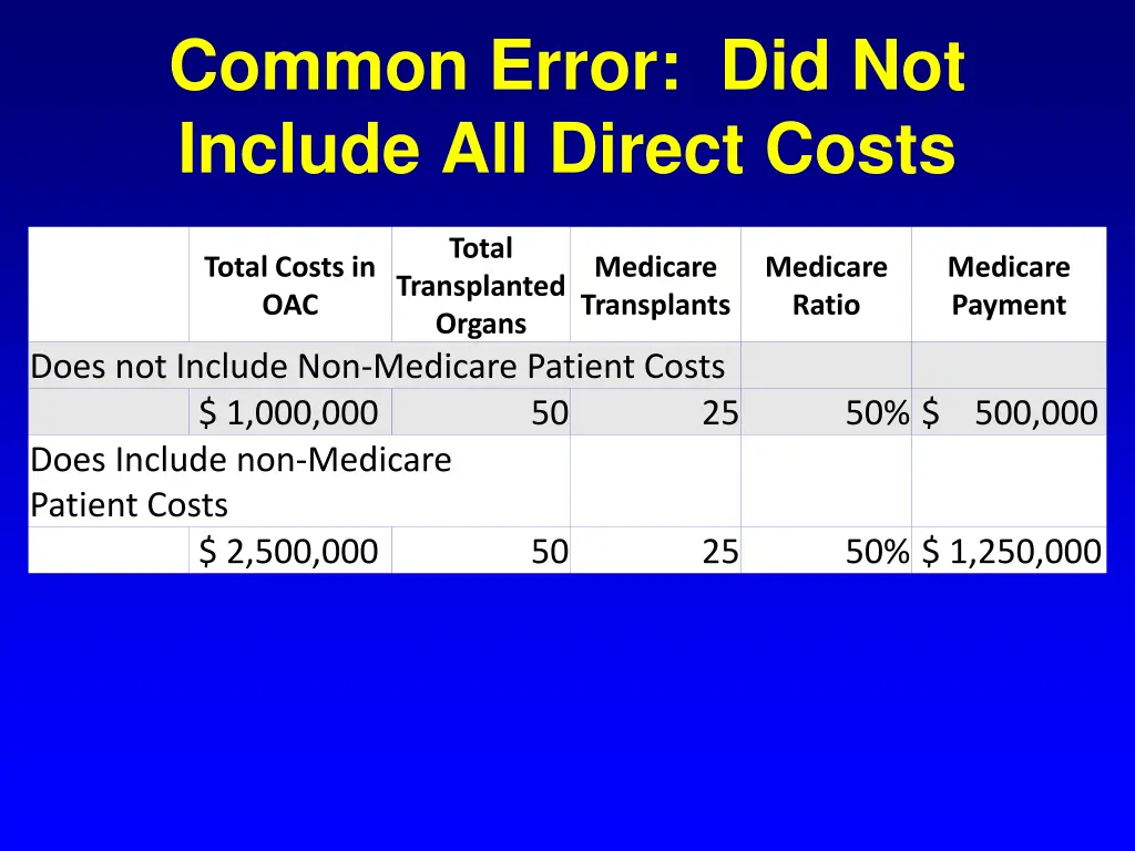 common error did not include all direct costs