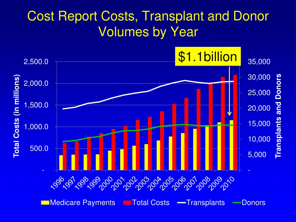 cost report costs transplant and donor volumes