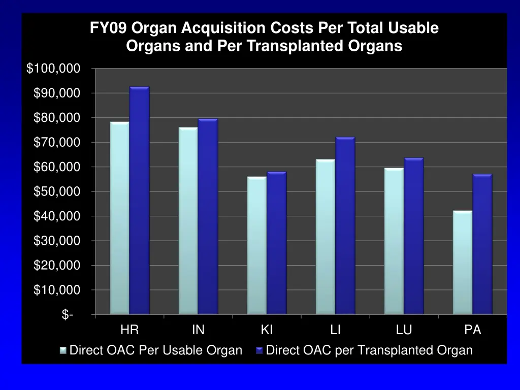 fy09 organ acquisition costs per total usable