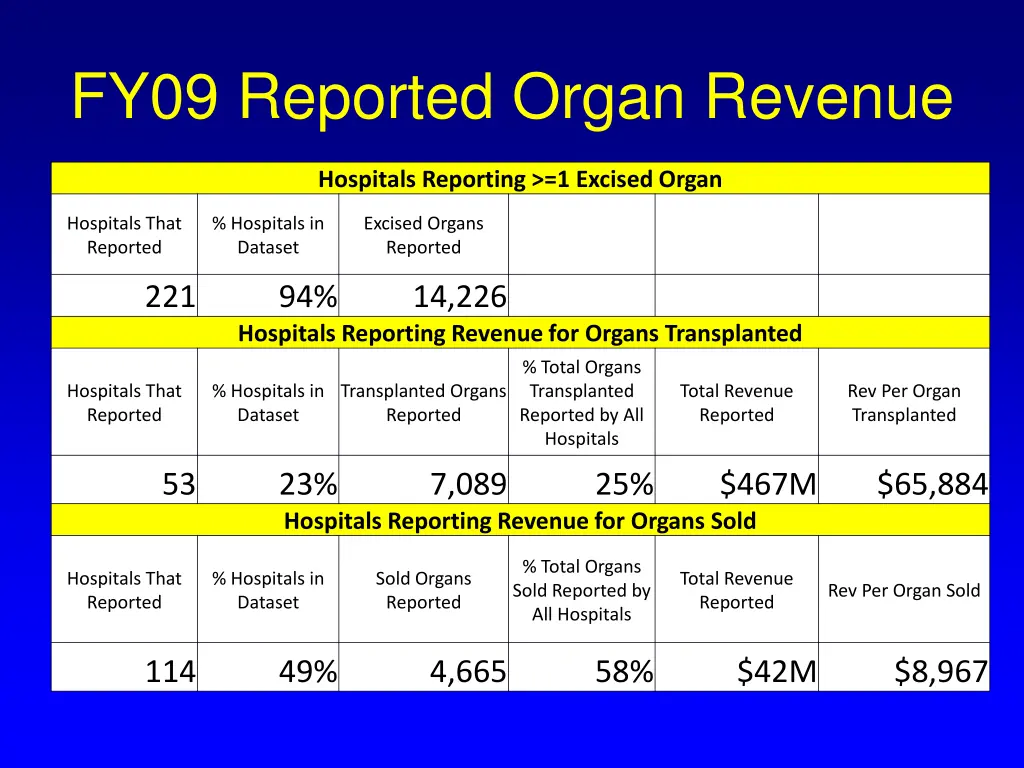 fy09 reported organ revenue