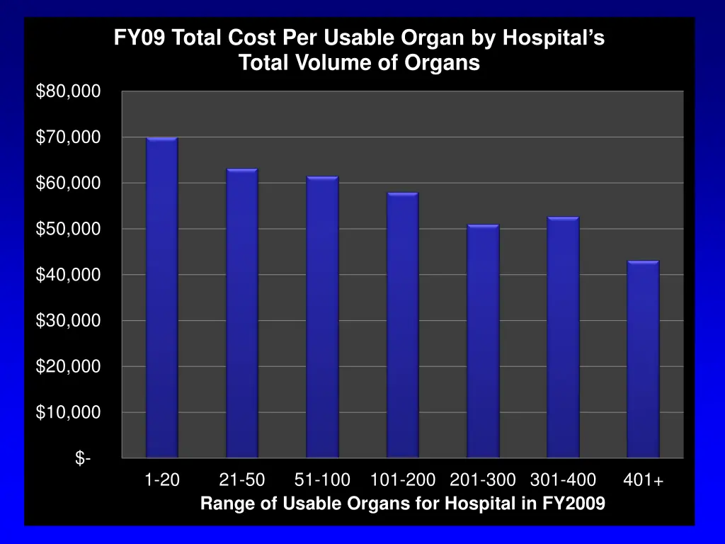fy09 total cost per usable organ by hospital