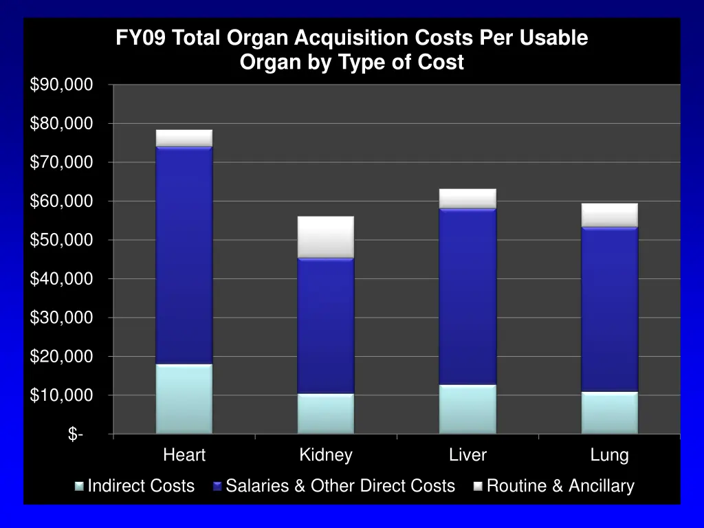 fy09 total organ acquisition costs per usable