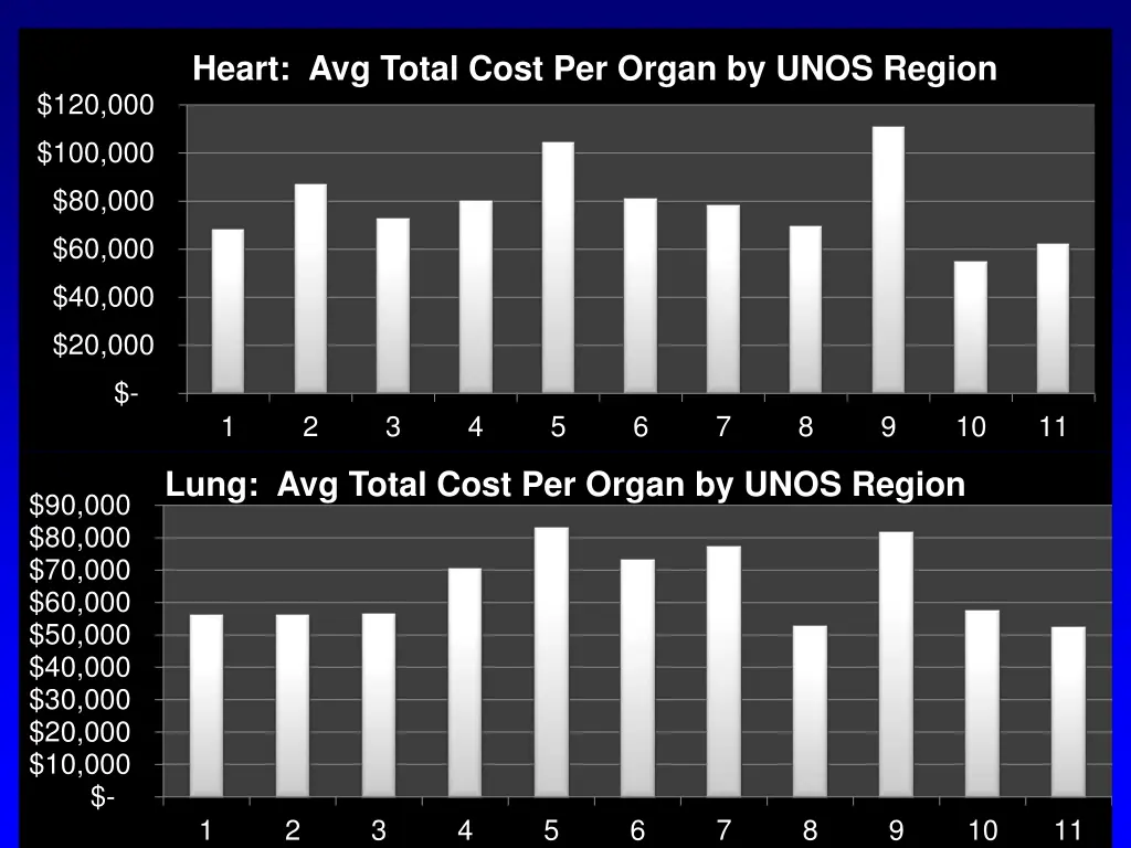 heart avg total cost per organ by unos region