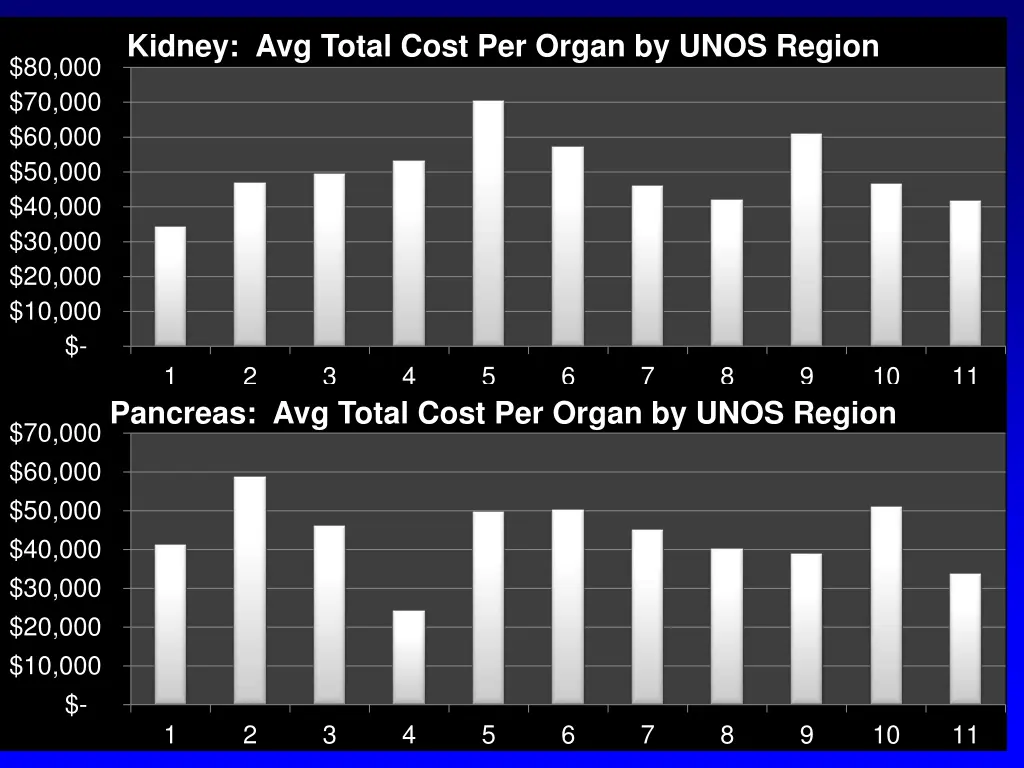 kidney avg total cost per organ by unos region