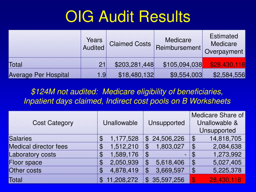 oig audit results