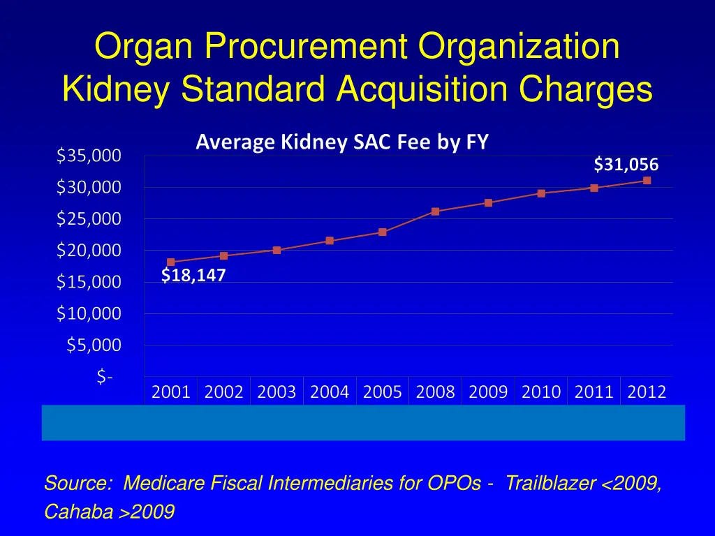 organ procurement organization kidney standard