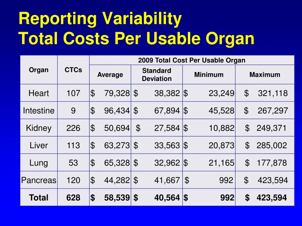 reporting variability total costs per usable organ