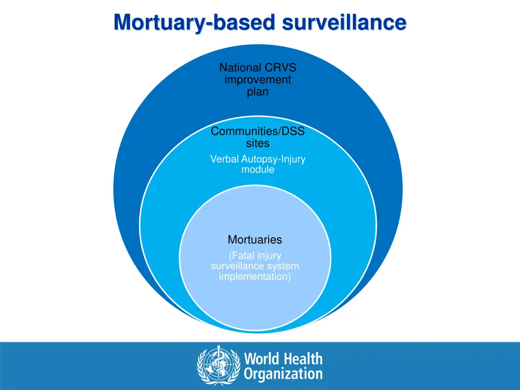mortuary based surveillance