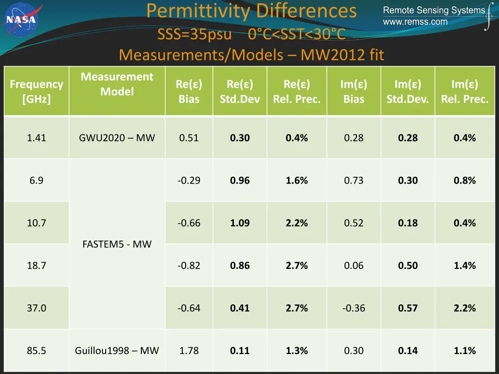 permittivity differences sss 35psu