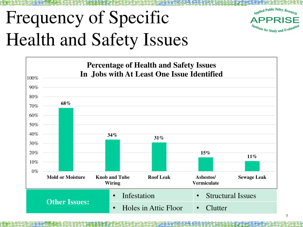 frequency of specific health and safety issues