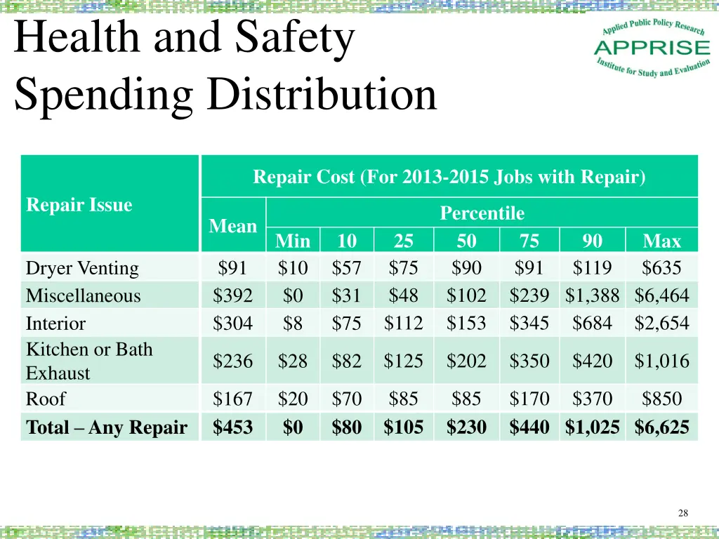 health and safety spending distribution