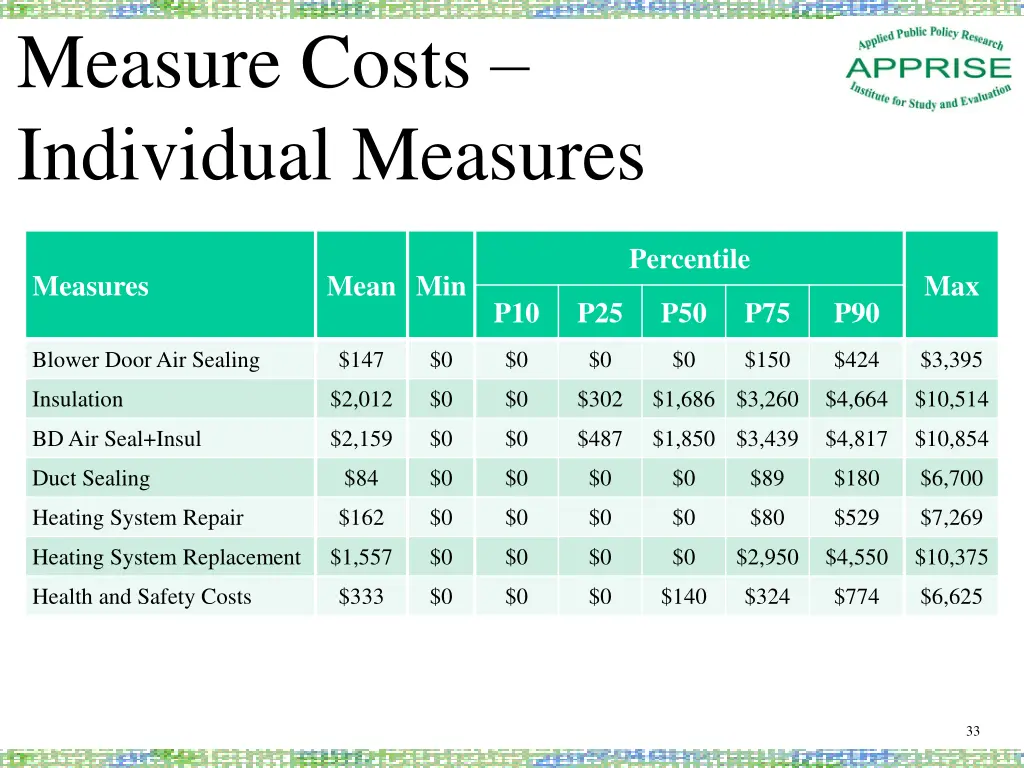 measure costs individual measures