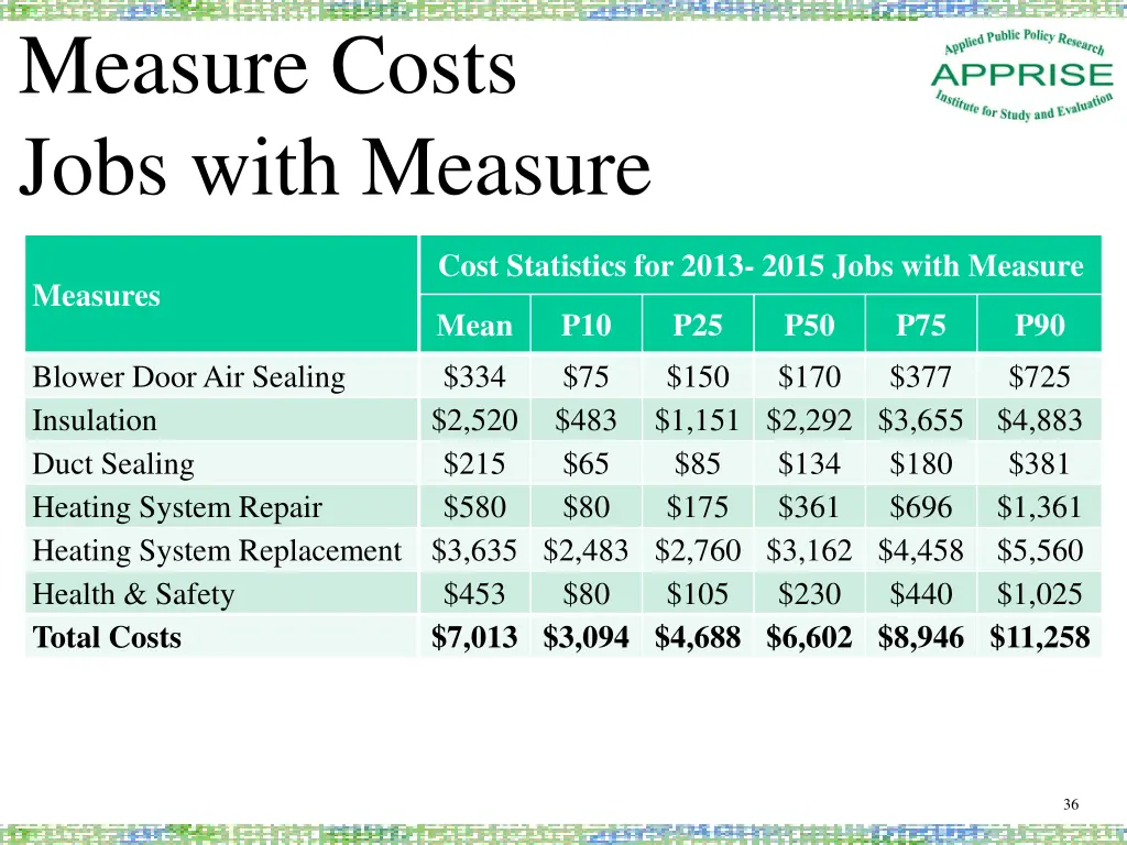 measure costs jobs with measure