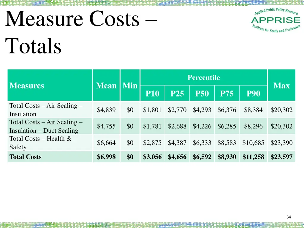 measure costs totals
