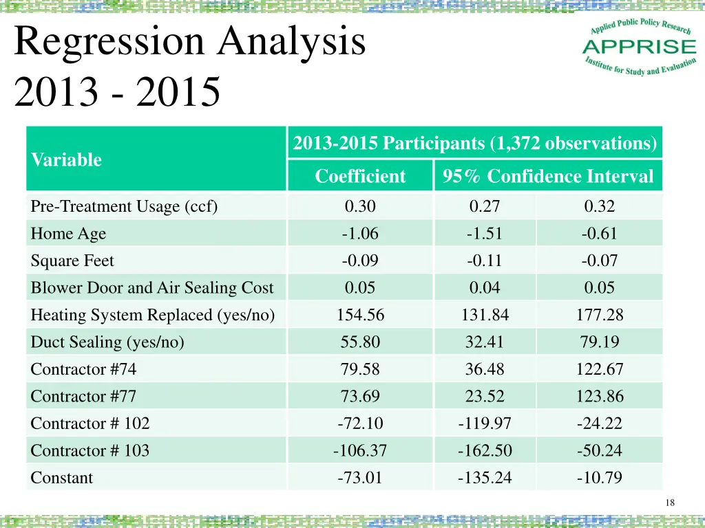 regression analysis 2013 2015