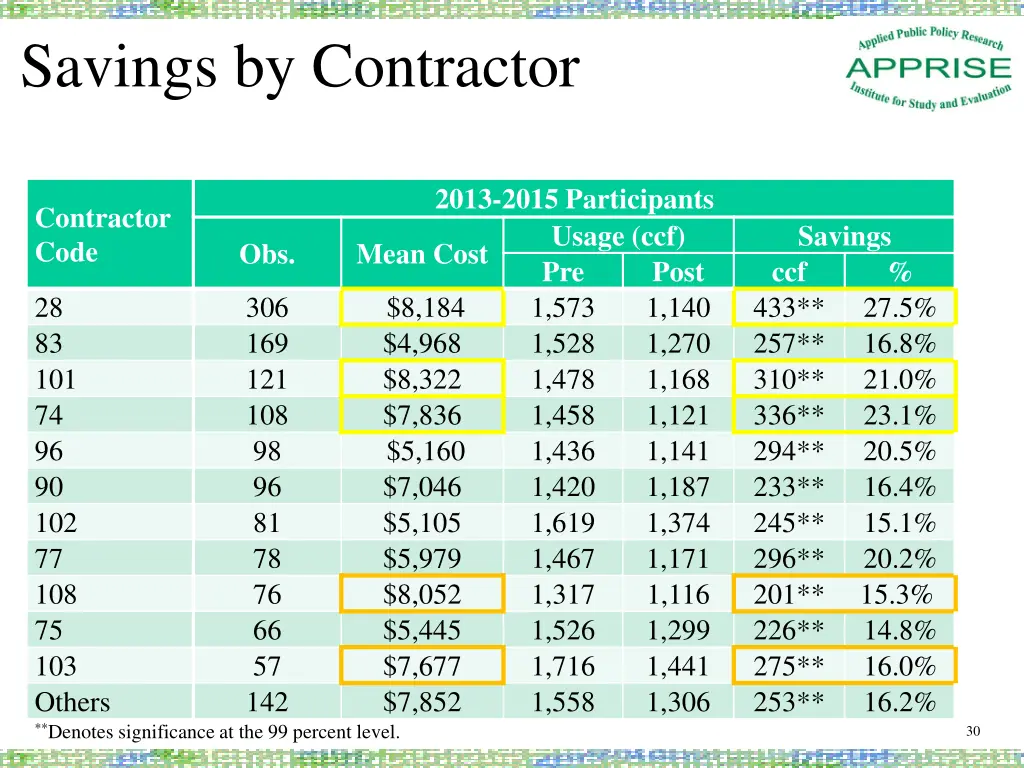 savings by contractor 1