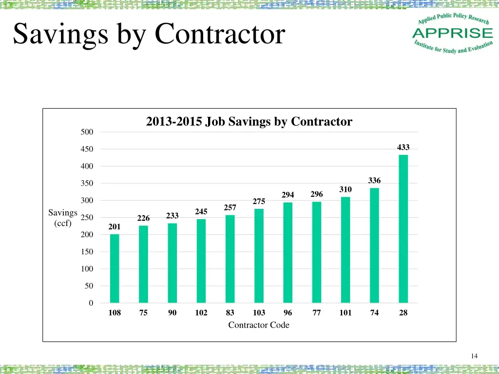 savings by contractor