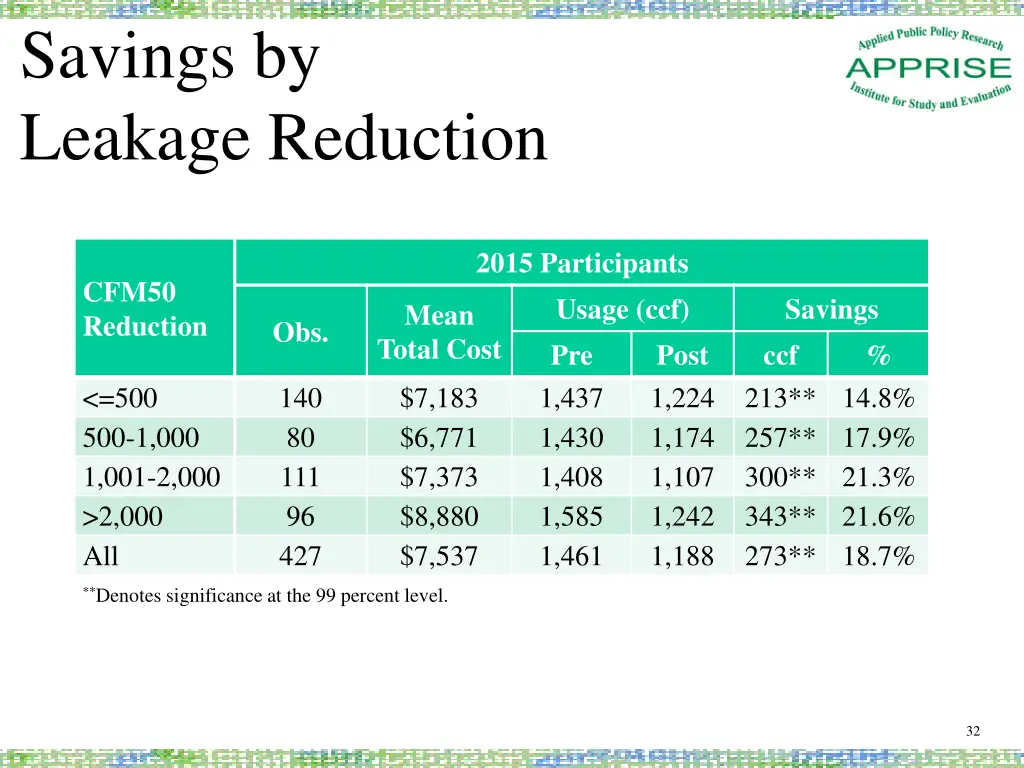 savings by leakage reduction 1