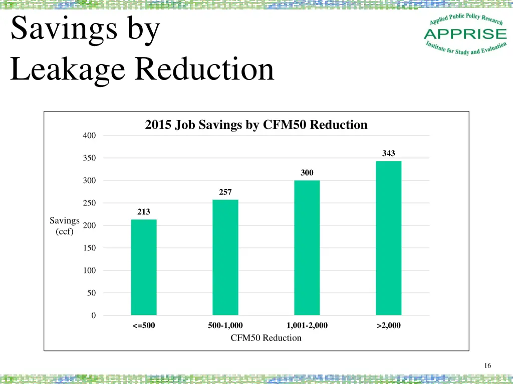 savings by leakage reduction