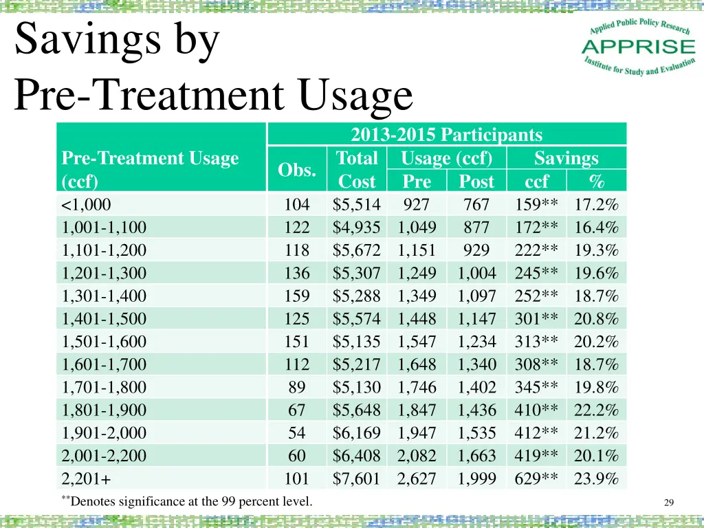 savings by pre treatment usage 1