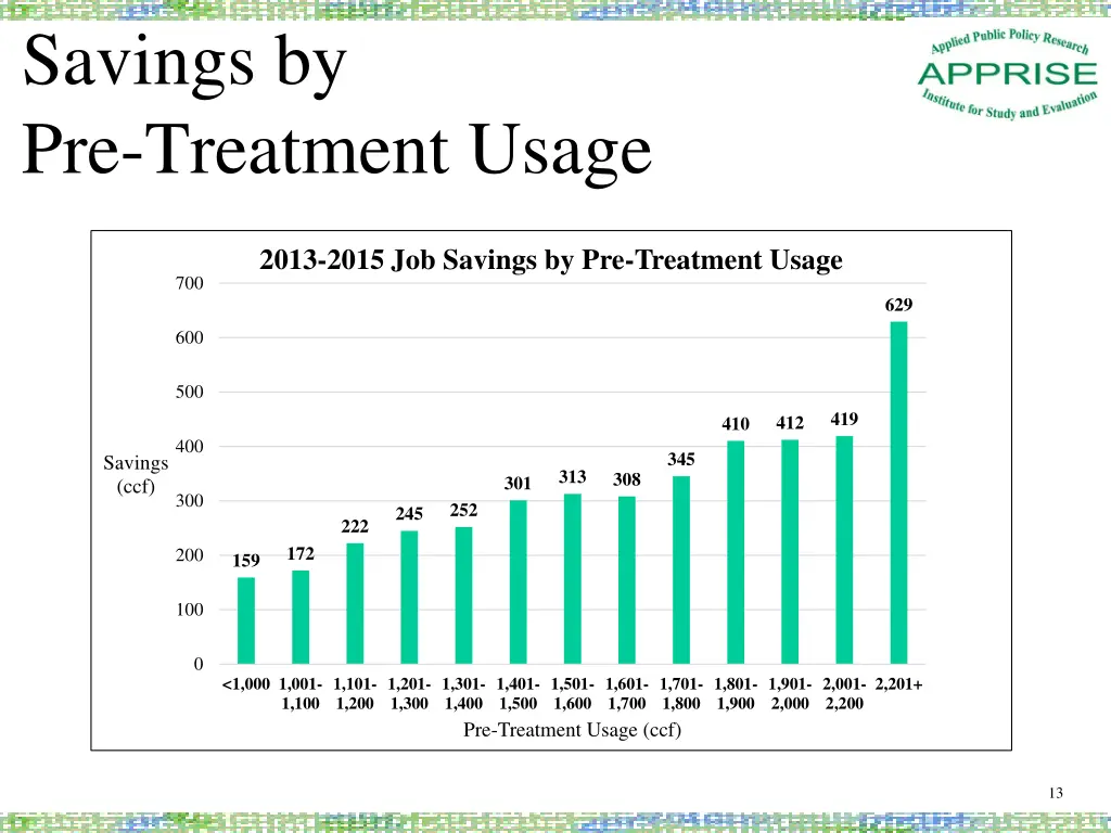 savings by pre treatment usage