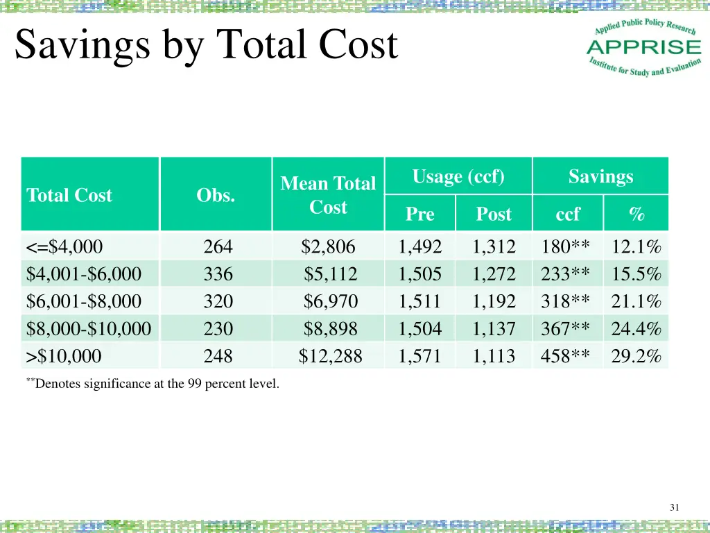savings by total cost 1