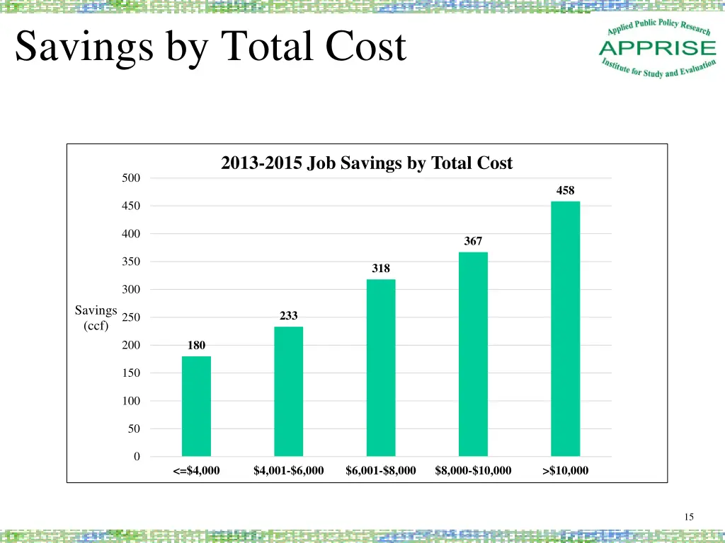 savings by total cost