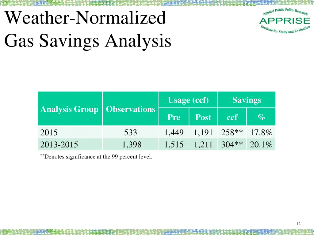 weather normalized gas savings analysis
