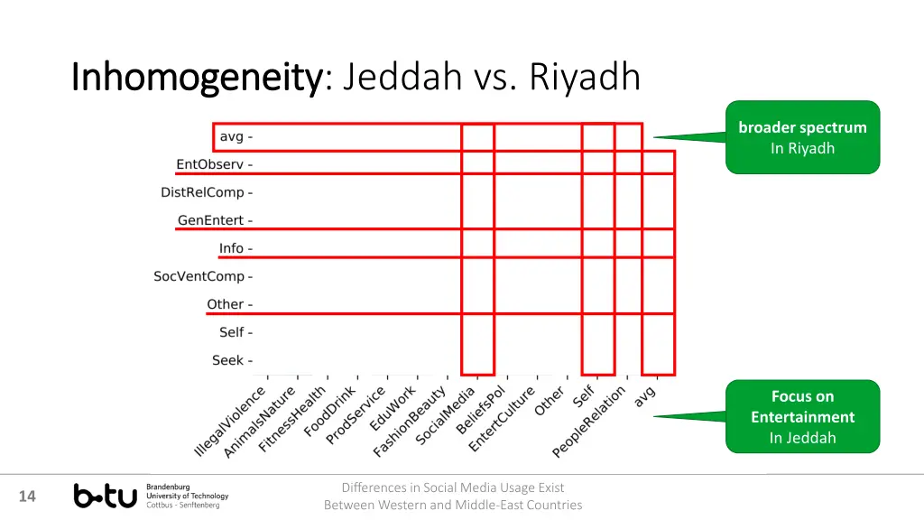 inhomogeneity inhomogeneity jeddah vs riyadh