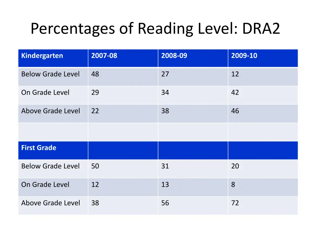 percentages of reading level dra2