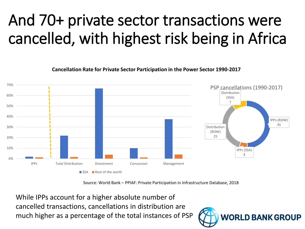 and 70 private sector transactions were