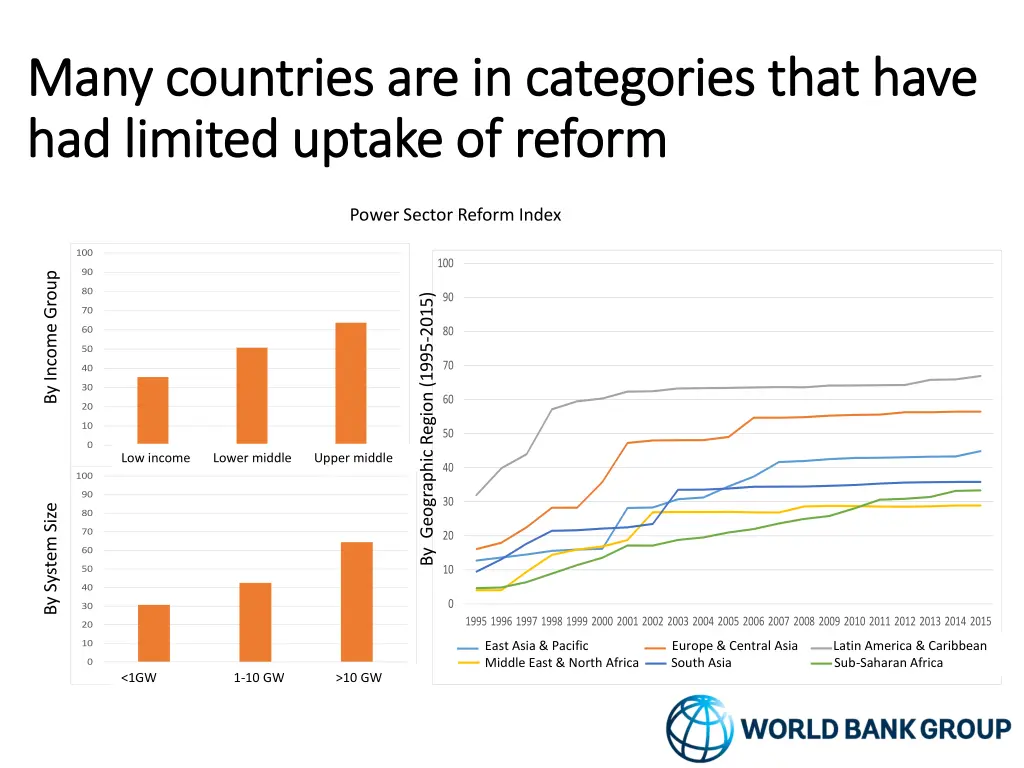 many countries are in categories that have many